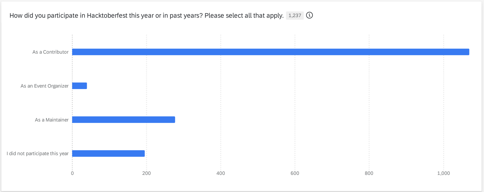 hacktoberfest survey graph